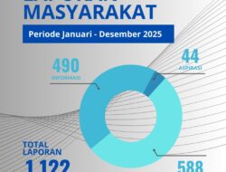 Pemkab Purwakarta Terima 1.122 Laporan Masyarakat Sepanjang 2025