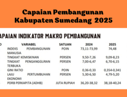 Tren Positif Capaian Pembangunan Sumedang 2025