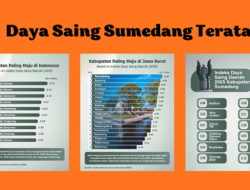 Daya Saing Daerah Sumedang Ranking 1 di Jawa Barat dan 5 Nasional