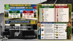 Inflasi Kota Sukabumi Pada Bulan Mei Lalu, di Bawah Inflasi Provinsi dan Nasional